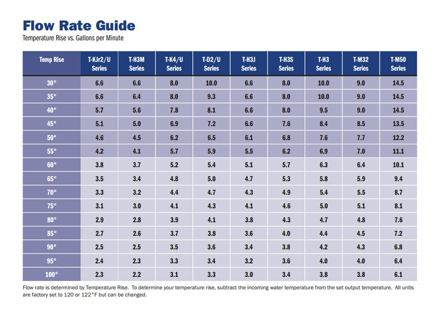 Takagi Water Heater Flow Rates